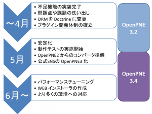 openpne3_roadmap1
