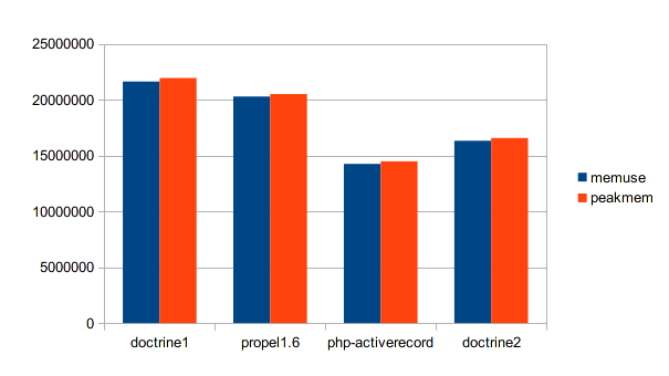メモリ使用量の比較グラフ