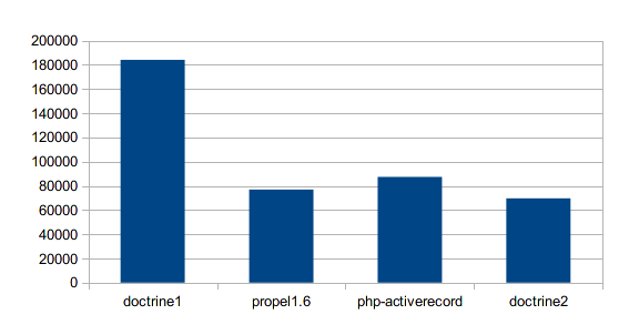 Function call数の比較グラフ